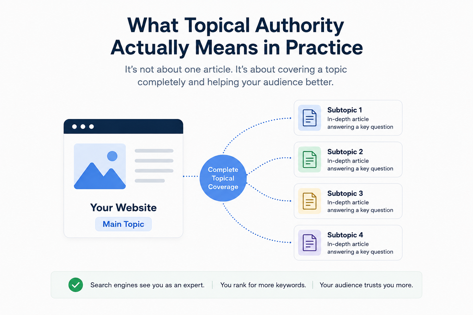 Content cluster strategy diagram showing topical authority structure